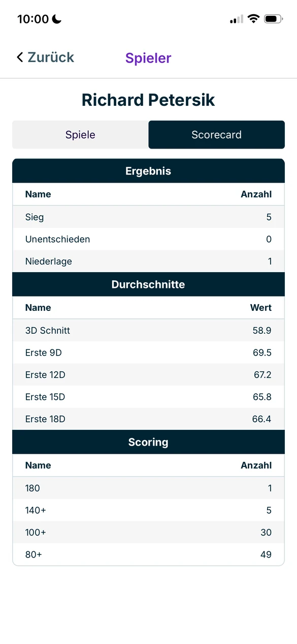 Scorecard von Richard Petersik mit Bilanz, Durchschnitten und Scoring-Verteilung